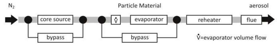 MAG 3000 Setup of MAG 3000 aerosol generator.JPG